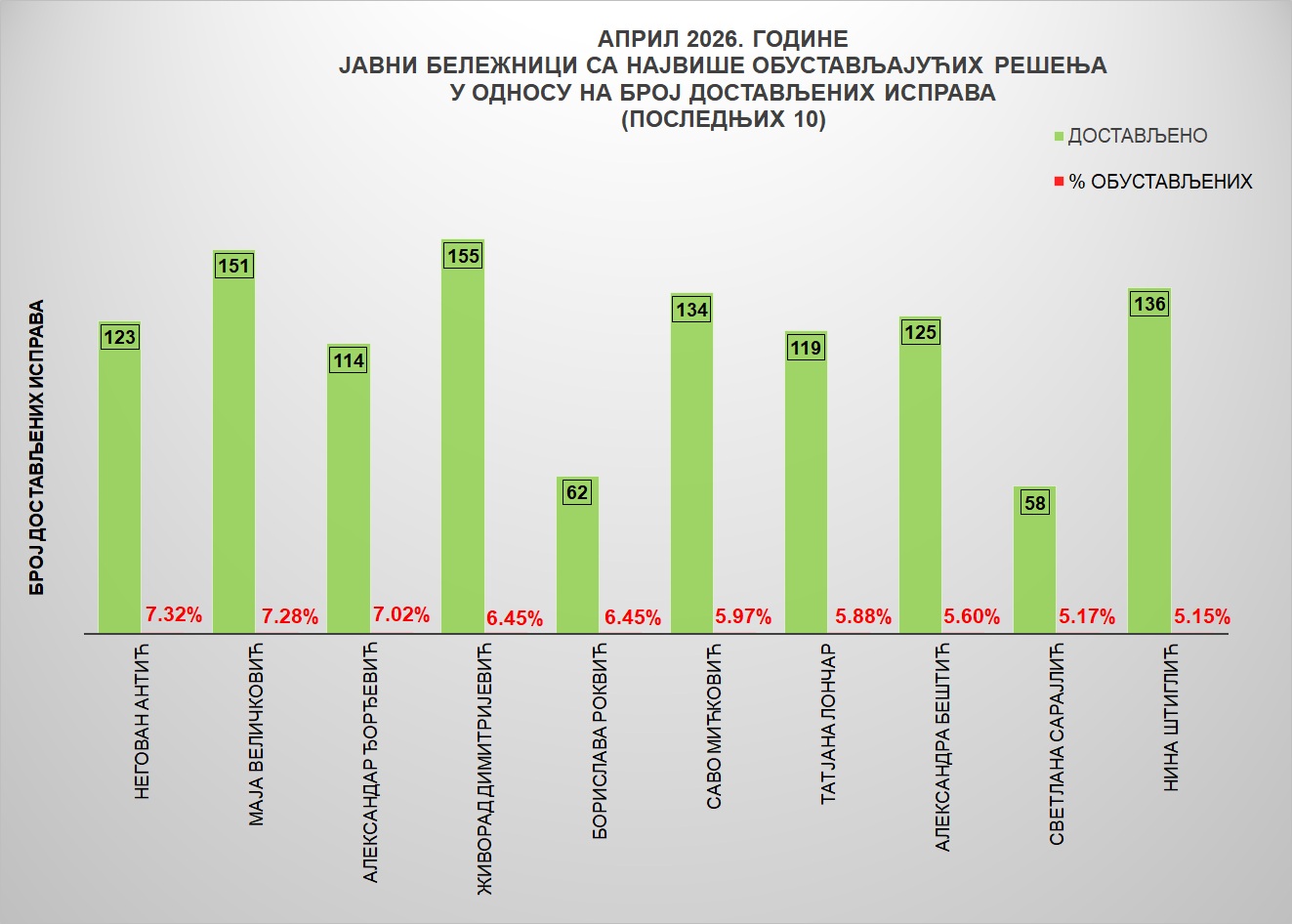 /content/images/stranice/statistika/2026/05/Grafik 4jba.jpg